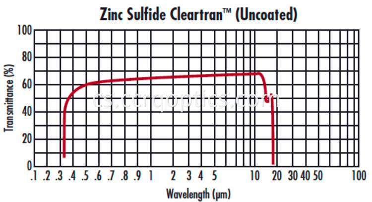 ZnS nepotažená křivka ZnS uncoated curve